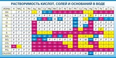 Стенд "Растворимость кислот, солей и оснований в воде (краткая)" - fgospostavki.ru - Норильск