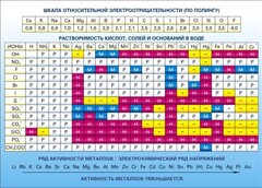 Стенд "Растворимость кислот, солей и оснований в воде (подробная)" - fgospostavki.ru - Норильск