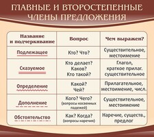 Стенд "Главные и второстепенные члены предложения" - fgospostavki.ru - Норильск