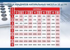 Стенд "Таблица квадратов натуральных чисел" - fgospostavki.ru - Норильск