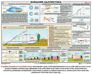 Плакат "Внешняя баллистика" - fgospostavki.ru - Норильск