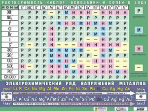 Таблица демонстрационная "Растворимость кислот, оснований и солей в воде" (формат А0, матовое ламинирование) - fgospostavki.ru - Норильск