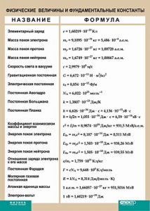 Таблица. Физика. Физические величины и фундаментальные константы. - fgospostavki.ru - Норильск