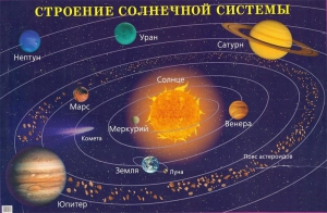 Плакат "Строение солнечной системы" - fgospostavki.ru - Норильск