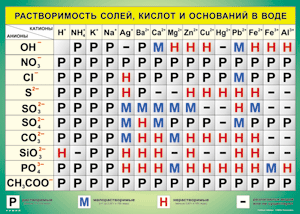 Таблица "Растворимость солей, кислот и оснований в воде" (100х140 сантиметров, винил) - fgospostavki.ru - Норильск