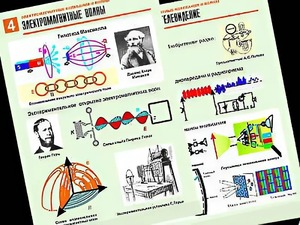 Комплект таблиц "Электромагнитные колебания и волны" (6 таблиц, формат А1, ламинированные) - fgospostavki.ru - Норильск