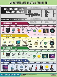 Таблица демонстрационная "Международная система единиц СИ" (винил 70х100) - fgospostavki.ru - Норильск