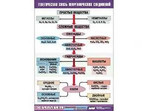 Таблица "Генетическая связь неорганических соединений" (винил 70x100) - fgospostavki.ru - Норильск