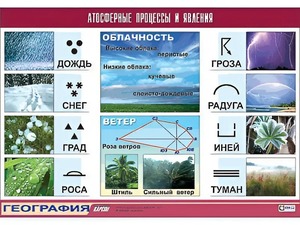 Таблица демонстрационная "Атмосферные процессы и явления" (винил 100x140) - fgospostavki.ru - Норильск