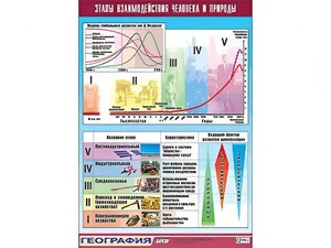 Таблица демонстрационная "Этапы взаимодействия человека и природы" (винил 100*140) - fgospostavki.ru - Норильск