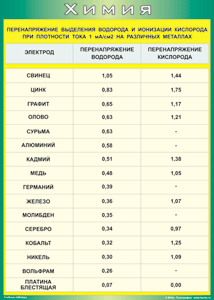 Таблица "Перенапряжение выделения водорода и ионизации кислорода при плотности тока 1 мА/см2 на различных металлах" (100х140 сантиметров, винил) - fgospostavki.ru - Норильск