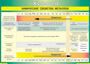 Таблица "Химические свойства металлов" (100х140 сантиметров, винил) - fgospostavki.ru - Норильск