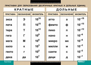 Таблица. Физика. Приставки для образования десятичных кратных и дольных единиц. - fgospostavki.ru - Норильск
