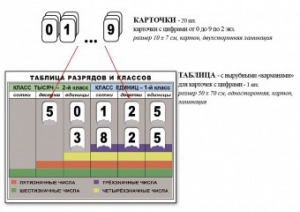 Интерактивная таблица по математике для начальных классов "Разряды и классы чисел" - fgospostavki.ru - Норильск