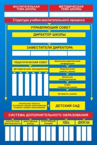 Стенд "Структура школы" - fgospostavki.ru - Норильск