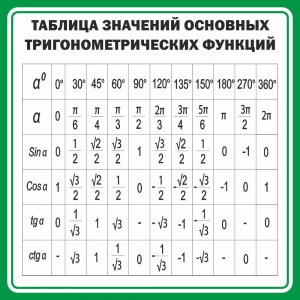 Стенд "Таблица значений основных тригонометрических функций" Вариант 12 - fgospostavki.ru - Норильск