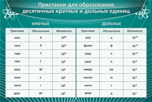 Стенд "Приставки для образования десятичных кратных и дольных единиц" - fgospostavki.ru - Норильск