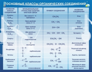 Стенд "Основные классы органических соединений" - fgospostavki.ru - Норильск