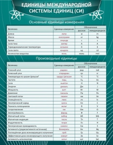 Стенд "Единицы международной системы СИ" - fgospostavki.ru - Норильск