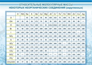 Стенд "Относительные молекулярные массы" - fgospostavki.ru - Норильск