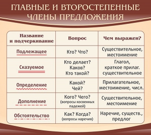 Стенд "Главные и второстепенные члены предложения" - fgospostavki.ru - Норильск