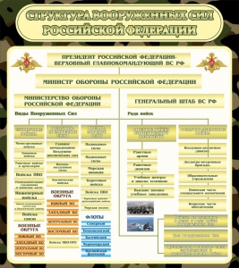 Стенд "Структура вооруженных сил РФ" - fgospostavki.ru - Норильск