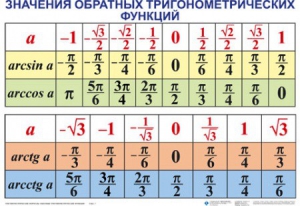 Комплект таблиц Тригонометрические формулы. Обратные тригонометрические функции (7 таблиц) - fgospostavki.ru - Норильск