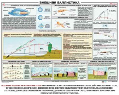 Плакат "Внешняя баллистика" - fgospostavki.ru - Норильск