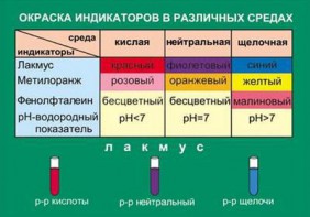 Таблица. Окраска индикаторов в различных средах. - fgospostavki.ru - Норильск