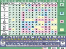 Таблица демонстрационная "Растворимость кислот, оснований и солей в воде" (формат А0, матовое ламинирование) - fgospostavki.ru - Норильск