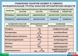Таблица. Сравнение понятий изомер и гомолог. Функциональные группы классов органических веществ. - fgospostavki.ru - Норильск