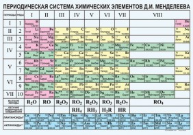 Периодическая  система химических элементов Д.И.Менделеева - fgospostavki.ru - Норильск