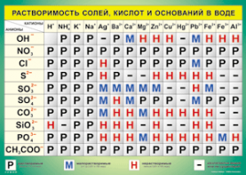Таблица "Растворимость солей, кислот и оснований в воде" (100х140 сантиметров, винил) - fgospostavki.ru - Норильск