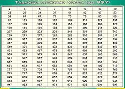 Таблица простых чисел (до 997) (100х140 сантиметров, винил) - fgospostavki.ru - Норильск