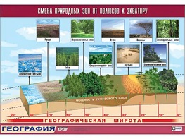 Таблица демонстрационная "Смена природных зон от полюсов к экватору" (винил 70*100) - fgospostavki.ru - Норильск