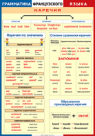 Таблица "Грамматика французского языка. Наречия" (100х140 сантиметров, винил) - fgospostavki.ru - Норильск