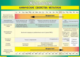 Таблица "Химические свойства металлов" (100х140 сантиметров, винил) - fgospostavki.ru - Норильск