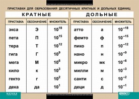 Таблица. Физика. Приставки для образования десятичных кратных и дольных единиц. - fgospostavki.ru - Норильск