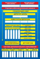 Стенд "Структура школы" - fgospostavki.ru - Норильск