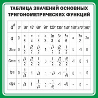 Стенд "Таблица значений основных тригонометрических функций" Вариант 12 - fgospostavki.ru - Норильск