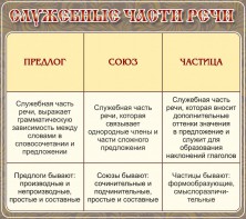 Стенд "Служебные части речи" - fgospostavki.ru - Норильск