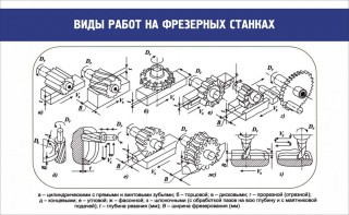 Стенд "Виды работ на фрезерных станках" - fgospostavki.ru - Норильск