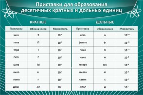 Стенд "Приставки для образования десятичных кратных и дольных единиц" - fgospostavki.ru - Норильск