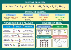 Стенд "Простые и сложные вещества" - fgospostavki.ru - Норильск