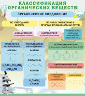 Стенд "Классификация органических веществ" - fgospostavki.ru - Норильск
