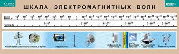 Таблица. Физика. Шкала электромагнитных волн. - fgospostavki.ru - Норильск