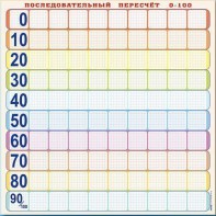 Панно (демонстрационное) магнитно-маркерное "Объекты, предназначенные для демонстрации последовательного пересчета от 0 до 100" + комплект тематических магнитов - fgospostavki.ru - Норильск
