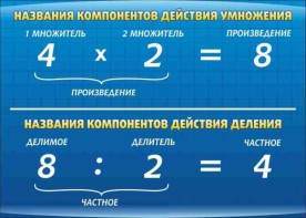 Стенд "Компоненты умножения и деления" - fgospostavki.ru - Норильск