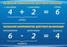 Стенд "Компоненты сложения и вычитания" - fgospostavki.ru - Норильск