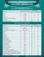Стенд "Единицы международной системы СИ" - fgospostavki.ru - Норильск